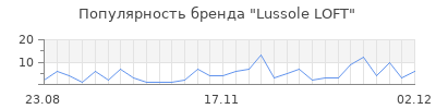 Популярность lussole loft