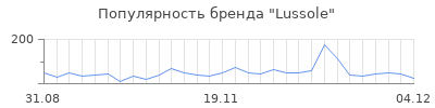 Популярность lussole
