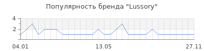 Популярность lussory