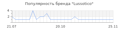 Популярность lussotico