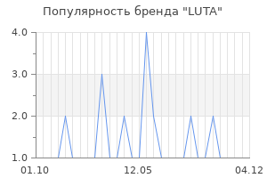 Популярность бренда LUTA