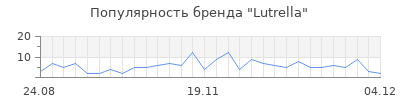 Популярность lutrella