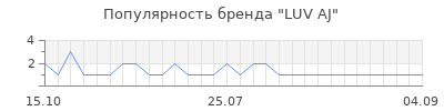 Популярность luv aj
