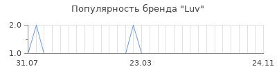 Популярность luv