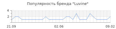 Популярность Luvine