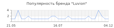 Популярность luvion