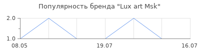 Популярность Lux art Msk