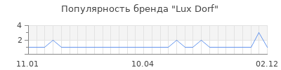 Популярность lux dorf