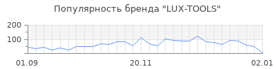 Популярность lux tools