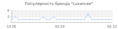 Популярность Luxancee