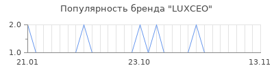 Популярность LUXCEO