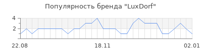 Популярность luxdorf