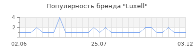 Популярность luxell