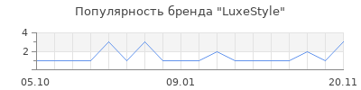 Популярность LuxeStyle