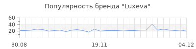 Популярность luxeva