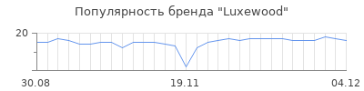 Популярность luxewood