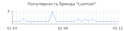 Популярность luxman