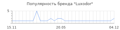 Популярность Luxodor
