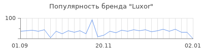 Популярность luxor