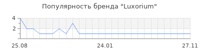 Популярность Luxorium