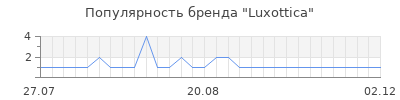 Популярность Luxottica