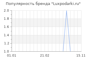 Популярность бренда Luxpodarki.ru