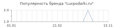Популярность Luxpodarki.ru