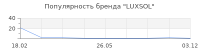 Популярность LUXSOL