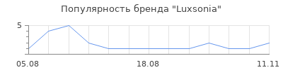 Популярность Luxsonia