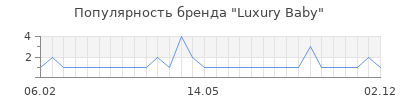 Популярность luxury baby