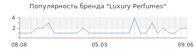 Популярность luxury perfumes