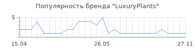 Популярность LuxuryPlants