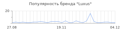 Популярность luxus
