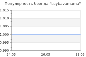 Популярность бренда Luybavamama