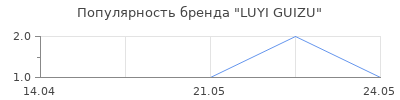 Популярность LUYI GUIZU