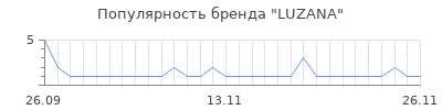 Популярность luzana
