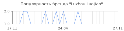 Популярность luzhou laojiao