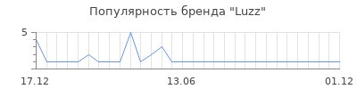 Популярность luzz