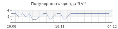 Популярность lvi