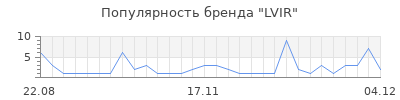 Популярность lvir
