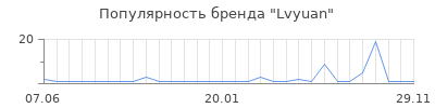 Популярность Lvyuan