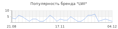 Популярность lwi