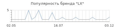 Популярность lx