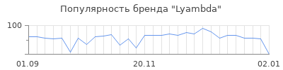 Популярность lyambda