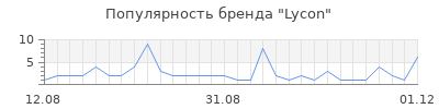 Популярность lycon