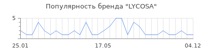 Популярность LYCOSA