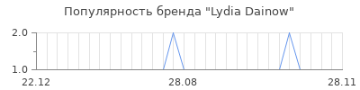 Популярность lydia dainow