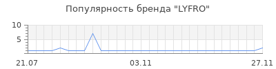 Популярность lyfro