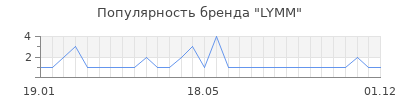 Популярность lymm