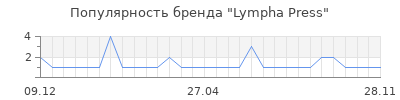 Популярность lympha press